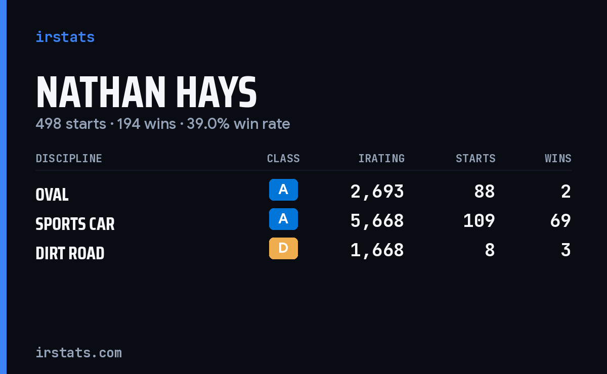 Loading... iRacing stats card