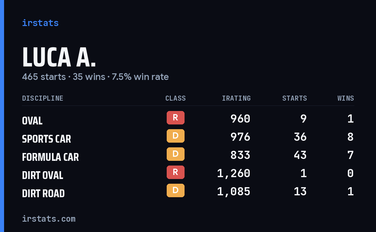 Loading... iRacing stats card