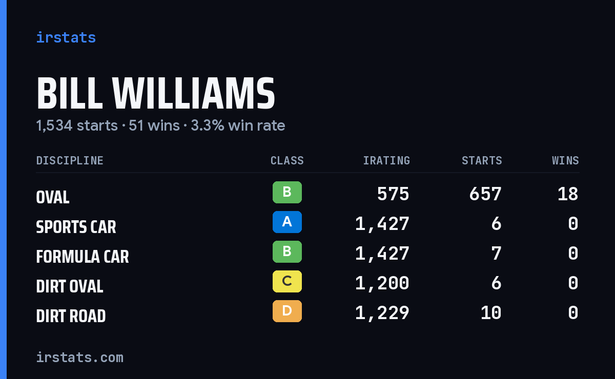 Bill Williams iRacing stats card