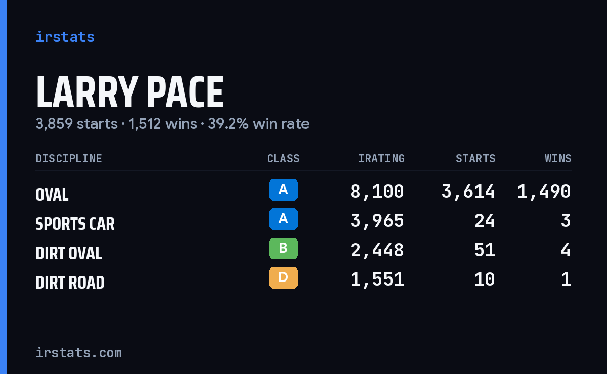 Larry Pace iRacing stats card