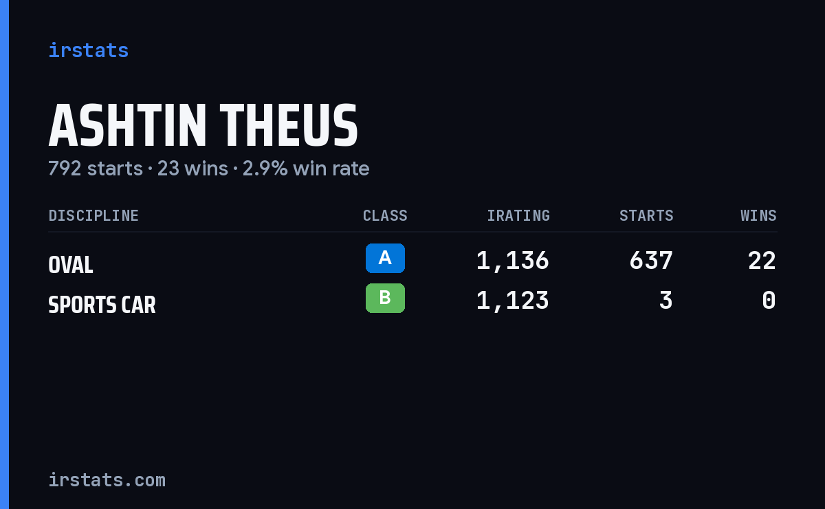 Ashtin Theus iRacing stats card