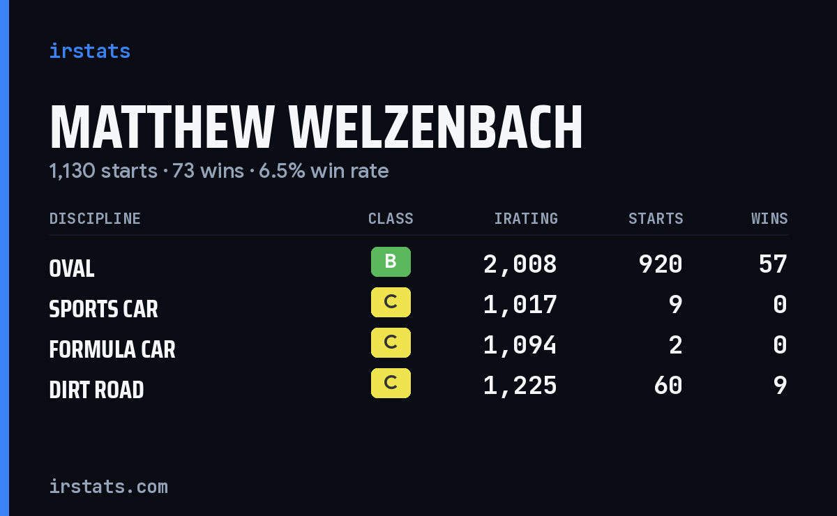 Matthew Welzenbach iRacing stats card