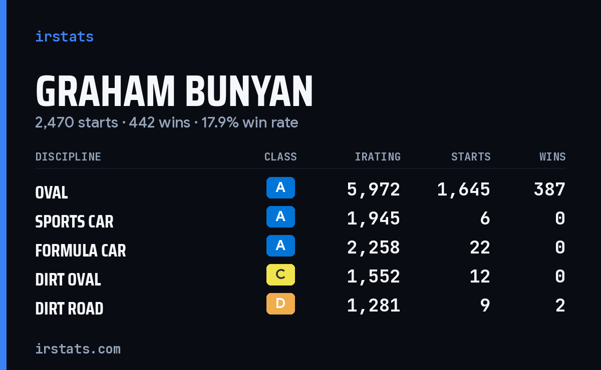 Graham Bunyan iRacing stats card