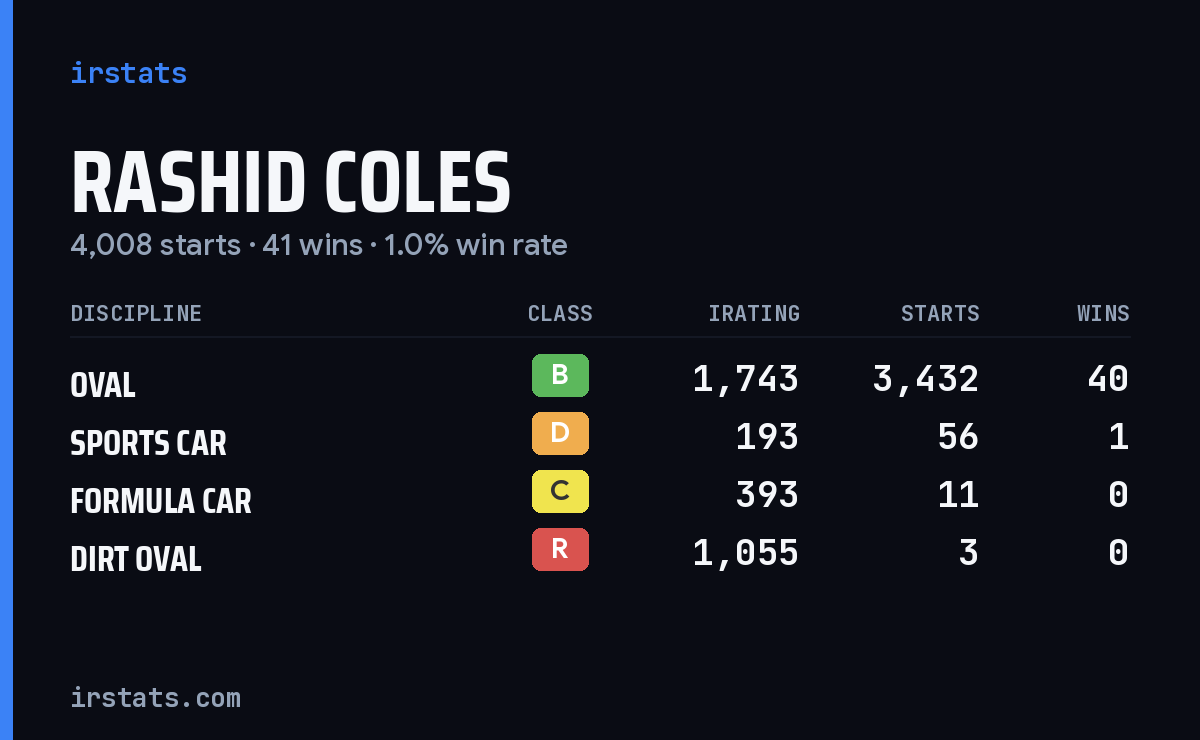 Rashid Coles iRacing stats card