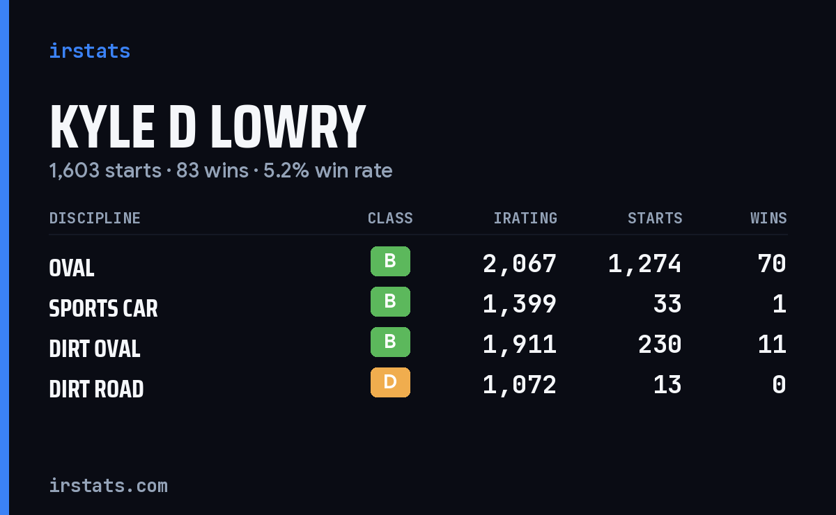 Kyle D Lowry iRacing stats card