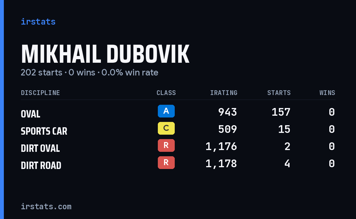 Mikhail Dubovik iRacing stats card