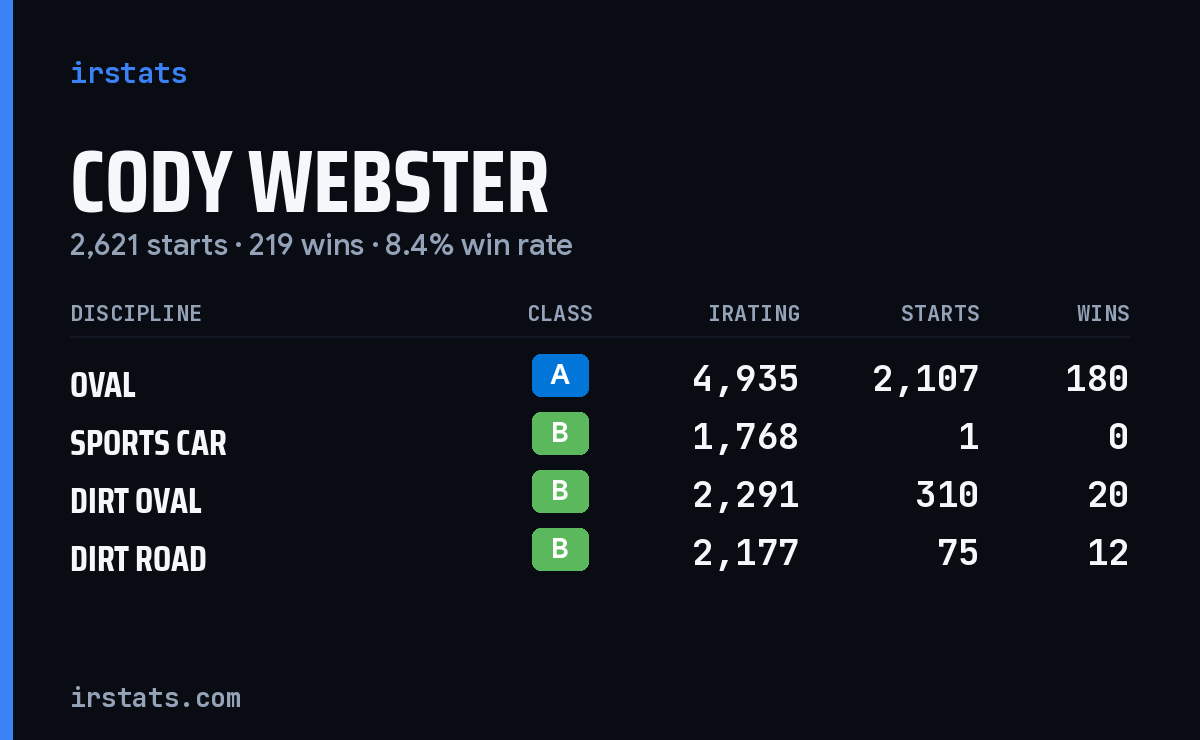 Loading... iRacing stats card