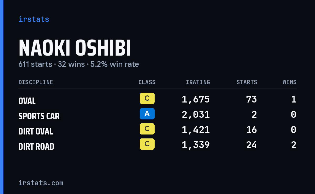 Naoki Oshibi iRacing stats card
