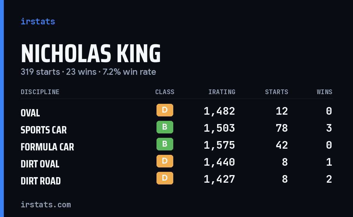 Loading... iRacing stats card