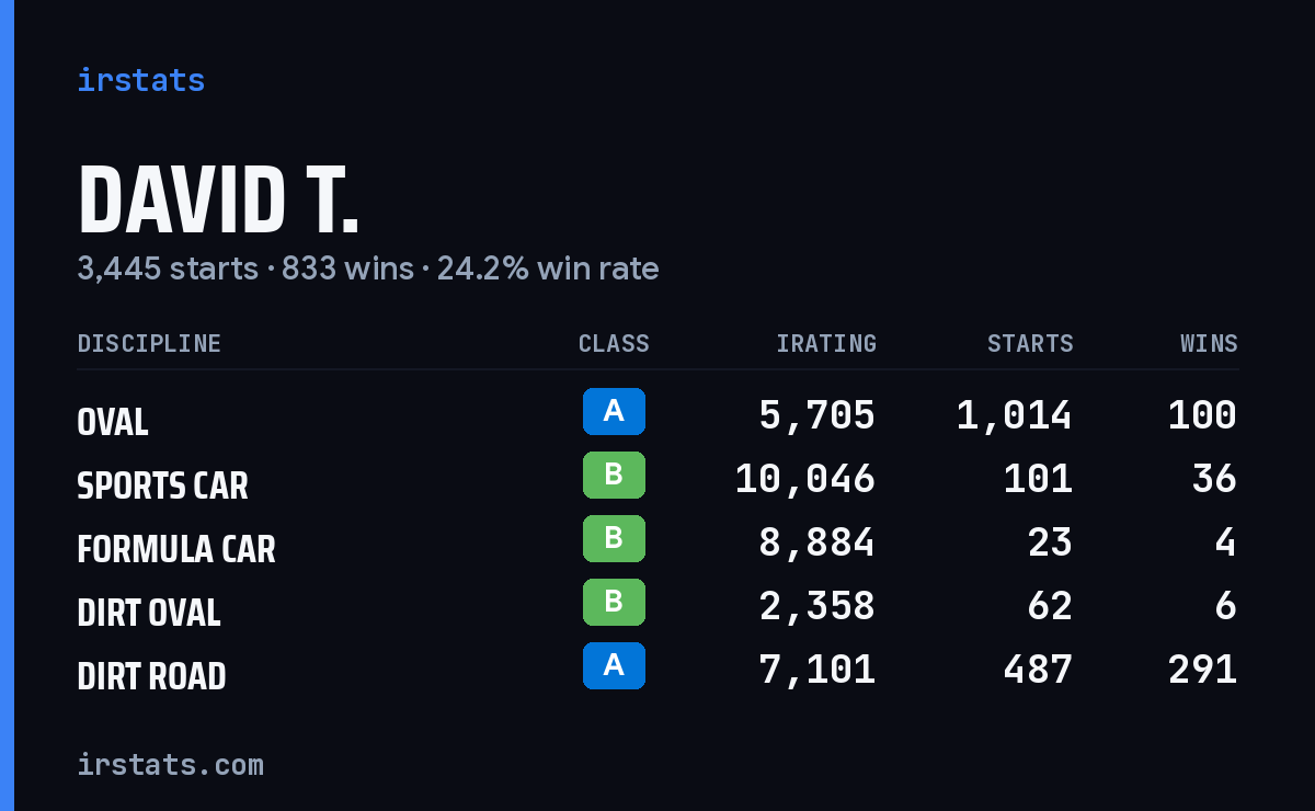 Loading... iRacing stats card