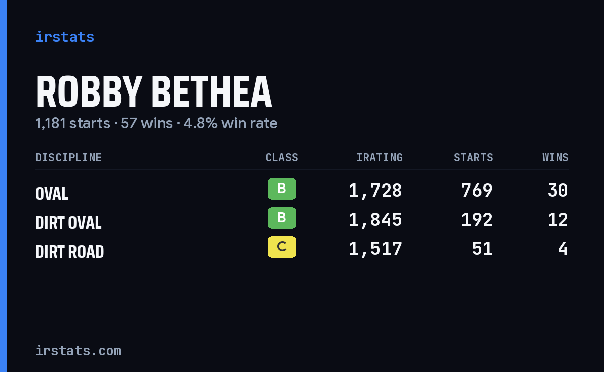 Robby Bethea iRacing stats card