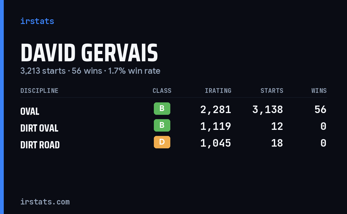 David Gervais iRacing stats card