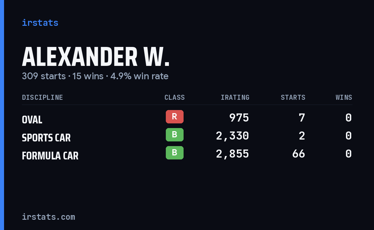 Alexander W. iRacing stats card