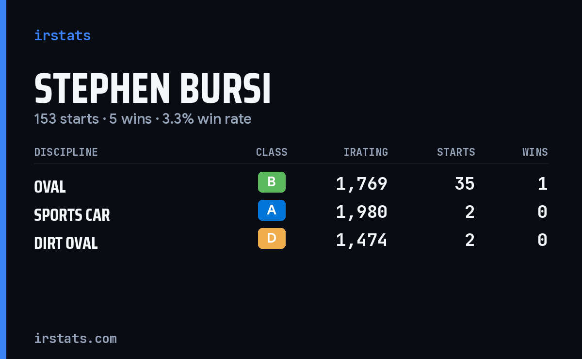 Stephen Bursi iRacing stats card