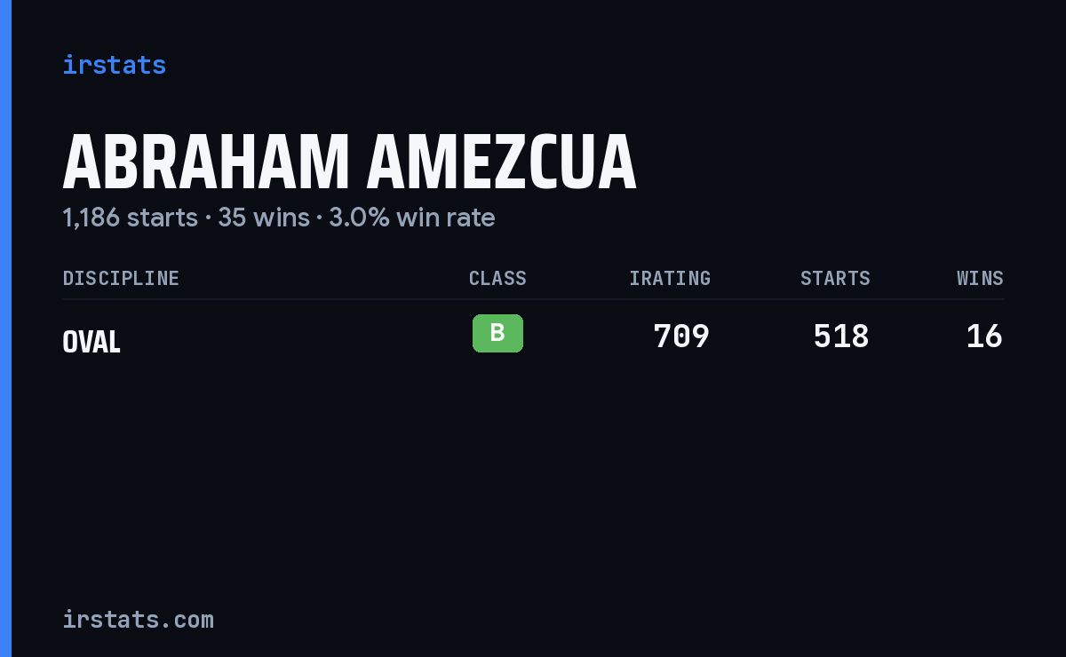 Abraham Amezcua iRacing stats card