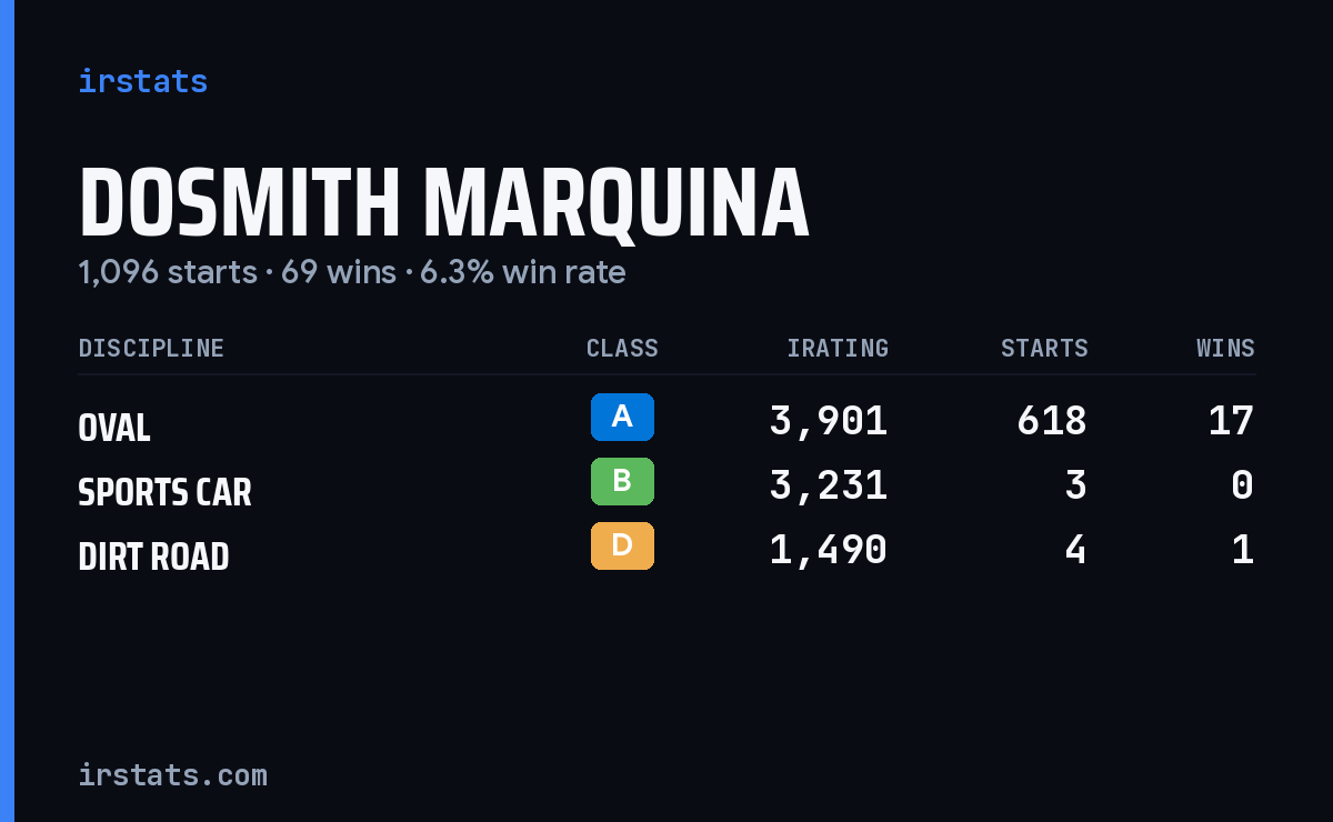 Dosmith Marquina iRacing stats card