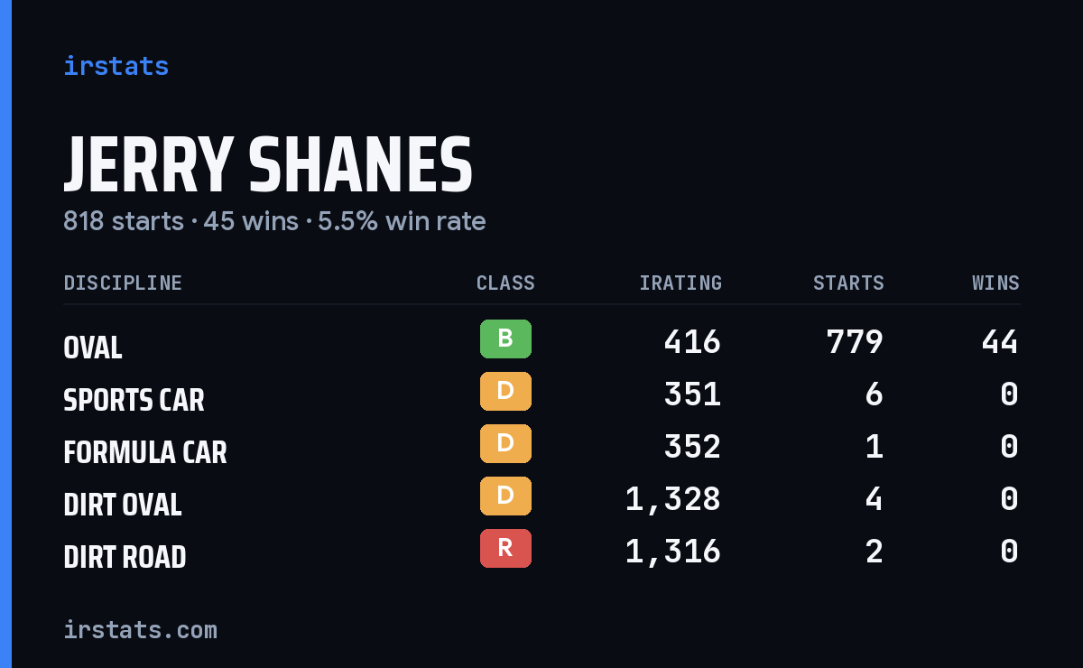 Jerry Shanes iRacing stats card