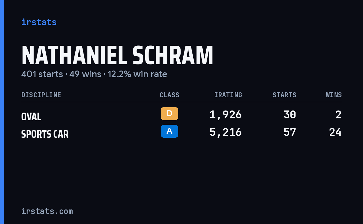 Nathaniel Schram iRacing stats card
