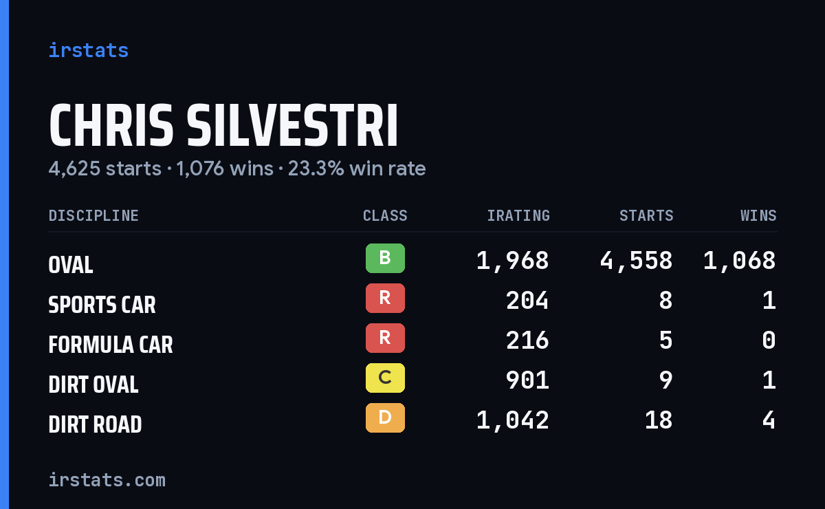Chris Silvestri iRacing stats card