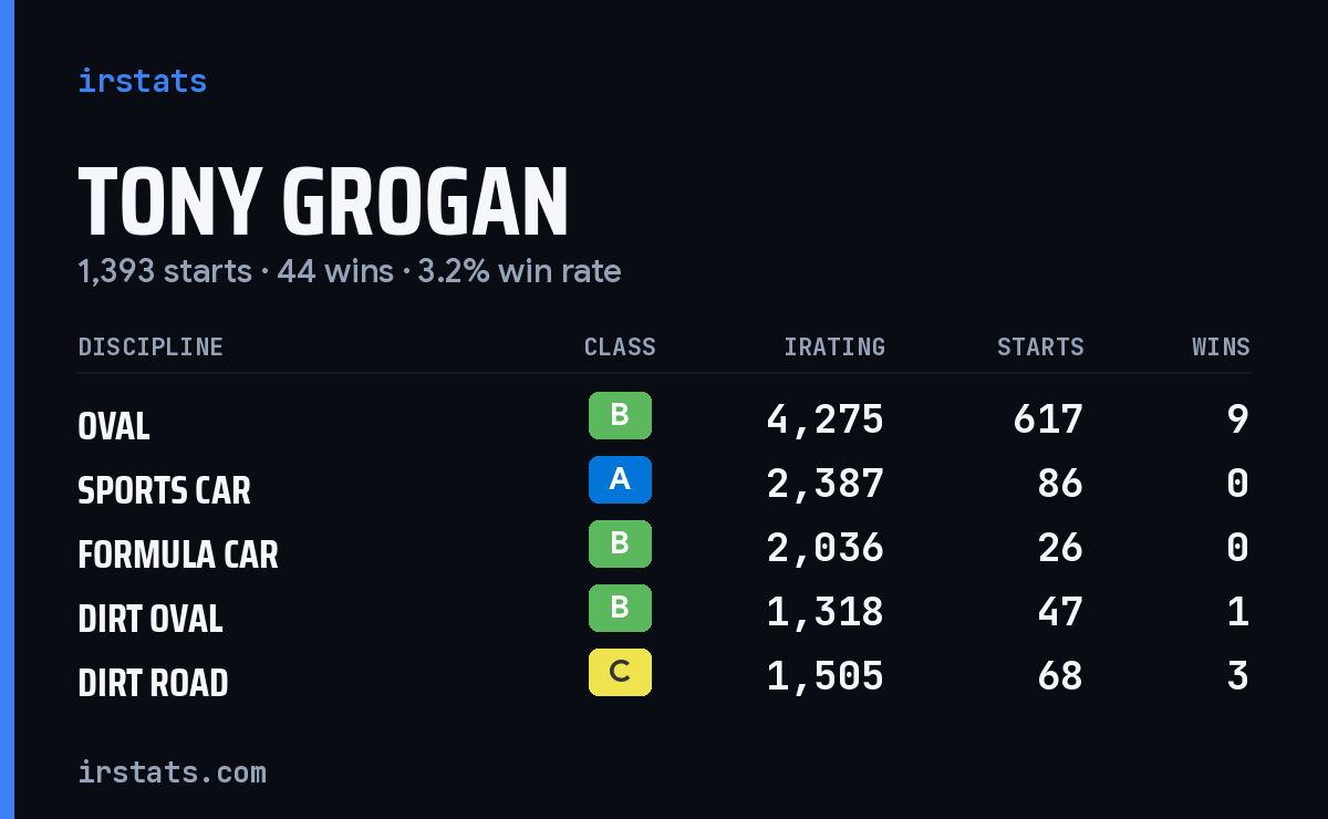 Tony Grogan iRacing stats card