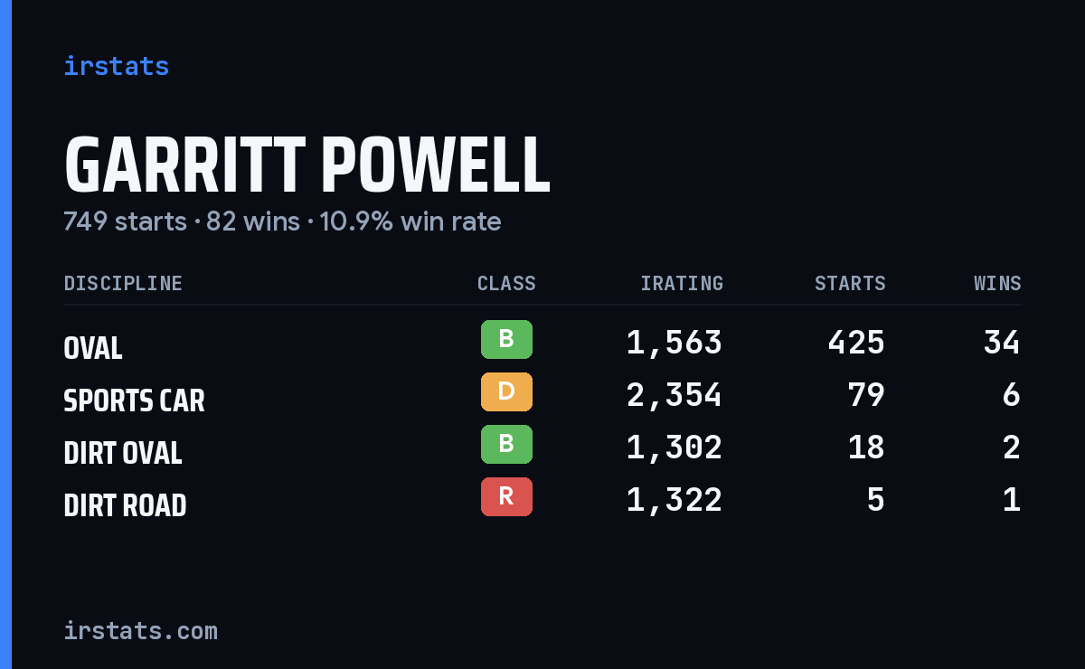 Loading... iRacing stats card