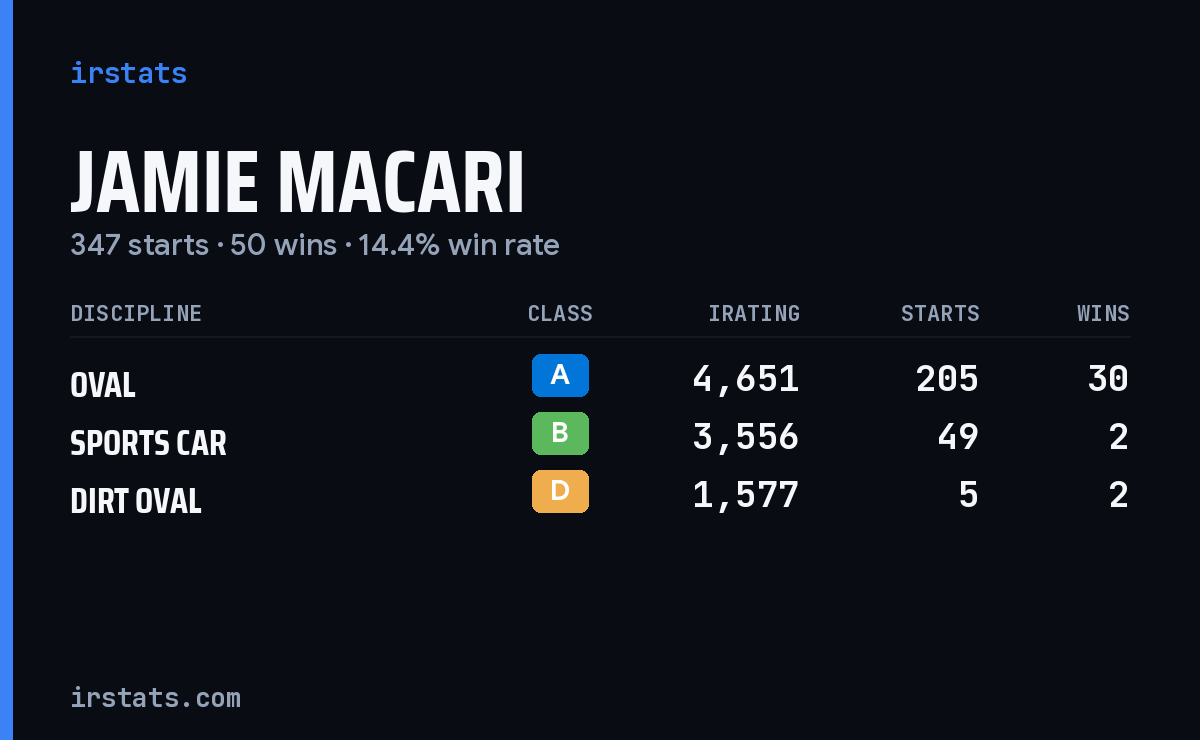 Loading... iRacing stats card