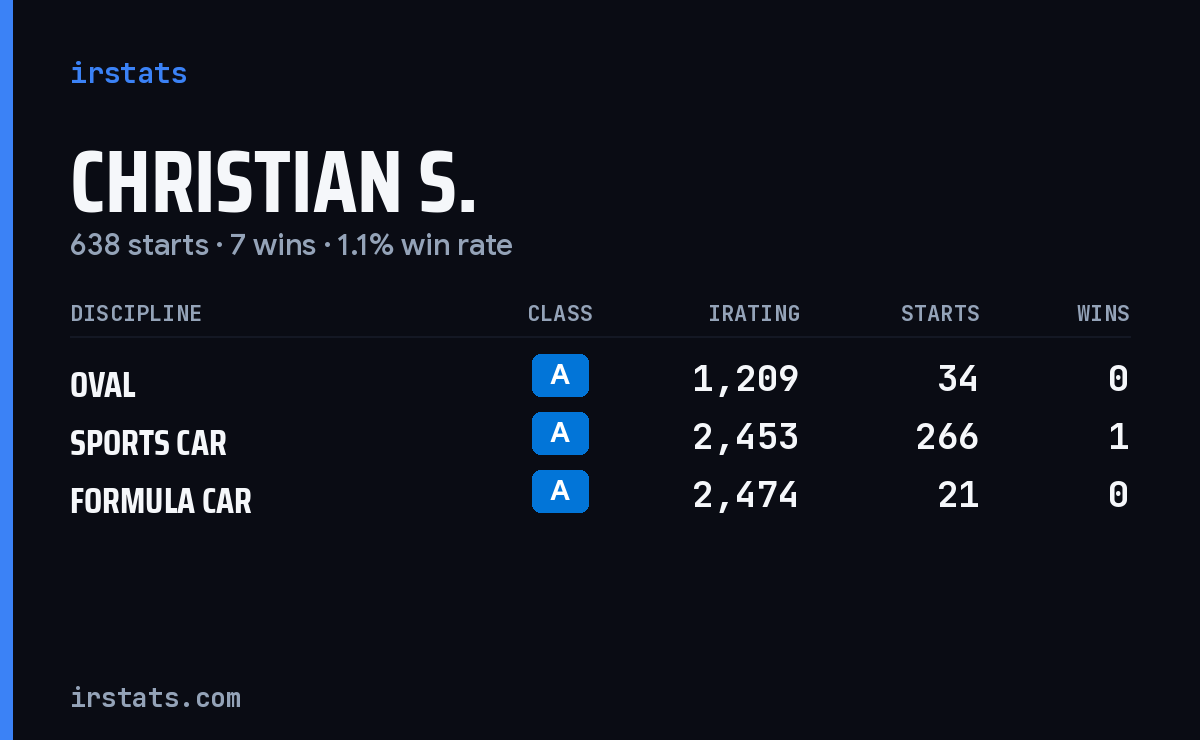 Christian S. iRacing stats card