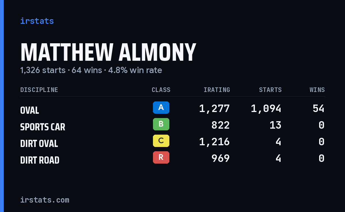 Matthew Almony iRacing stats card