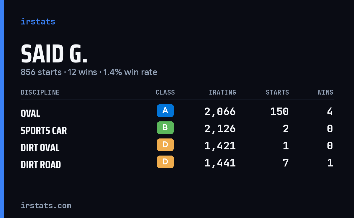 Said G. iRacing stats card