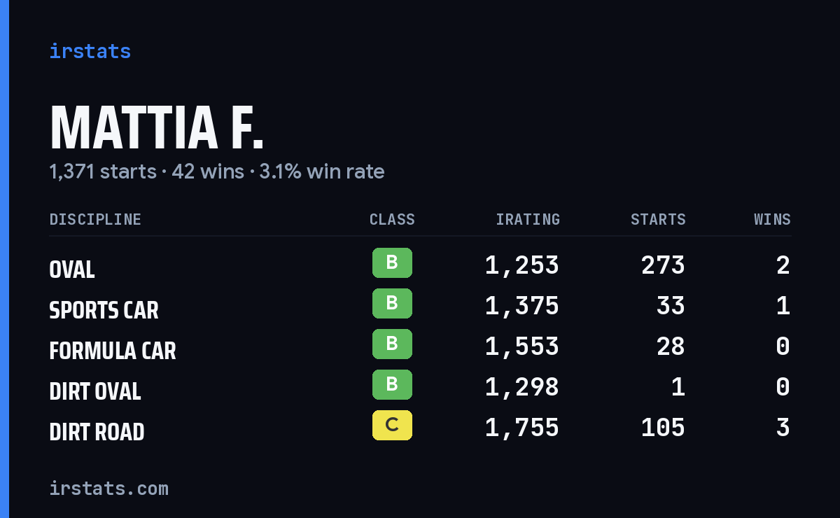 Loading... iRacing stats card