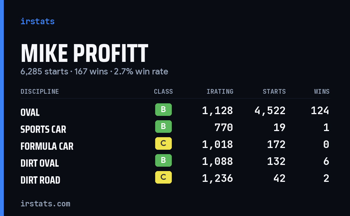 Mike Profitt iRacing stats card