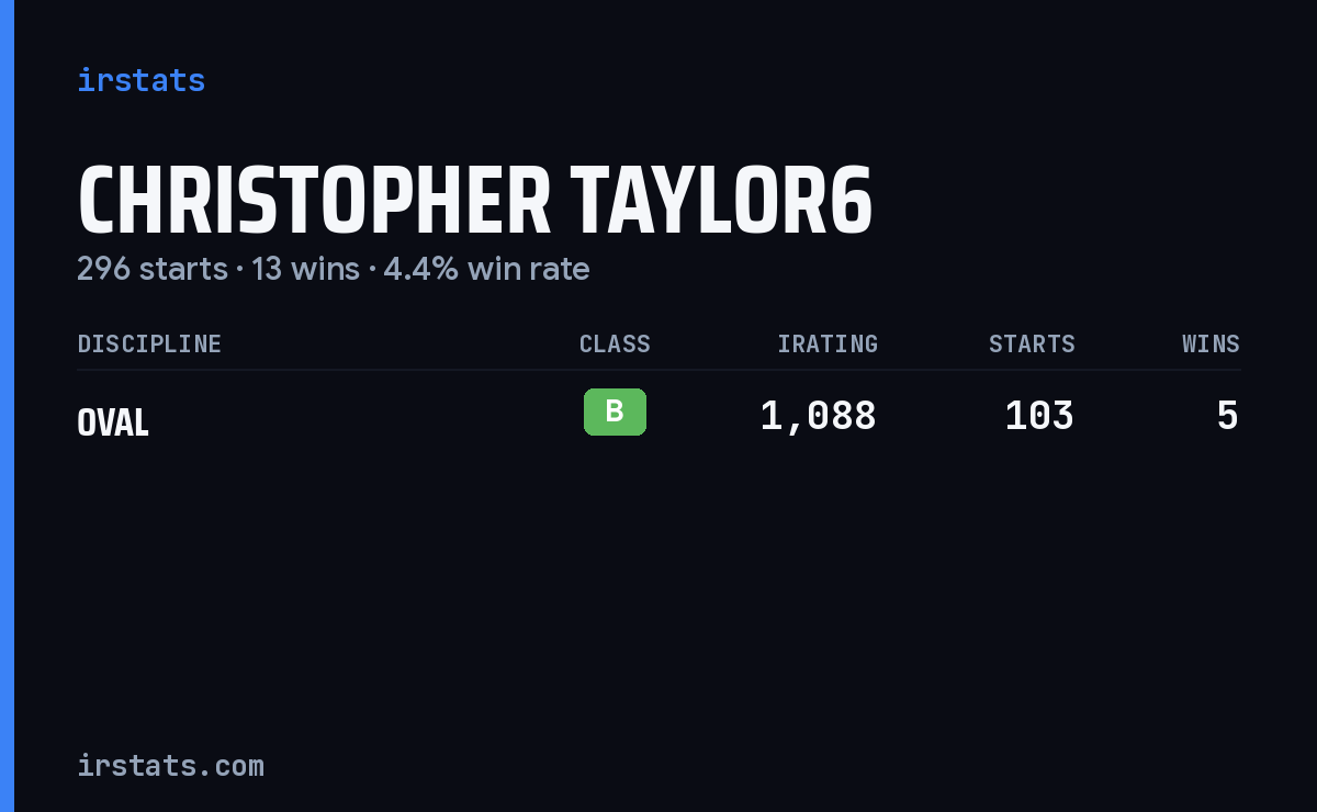 Christopher Taylor6 iRacing stats card