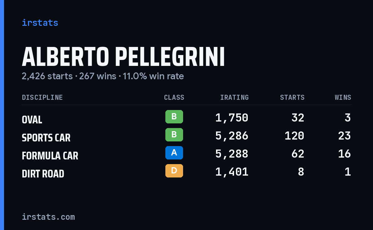 Alberto Pellegrini iRacing stats card