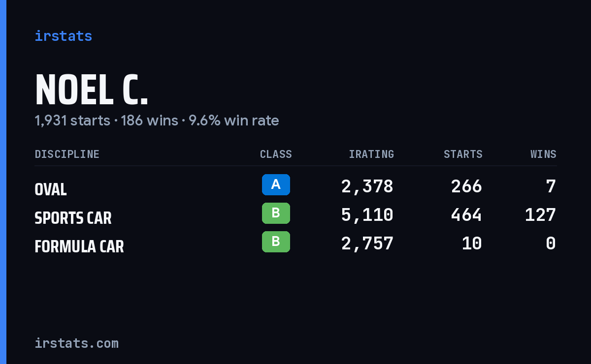 Noel C. iRacing stats card