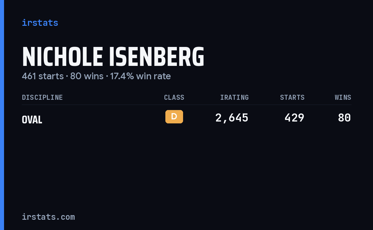 Nichole Isenberg iRacing stats card