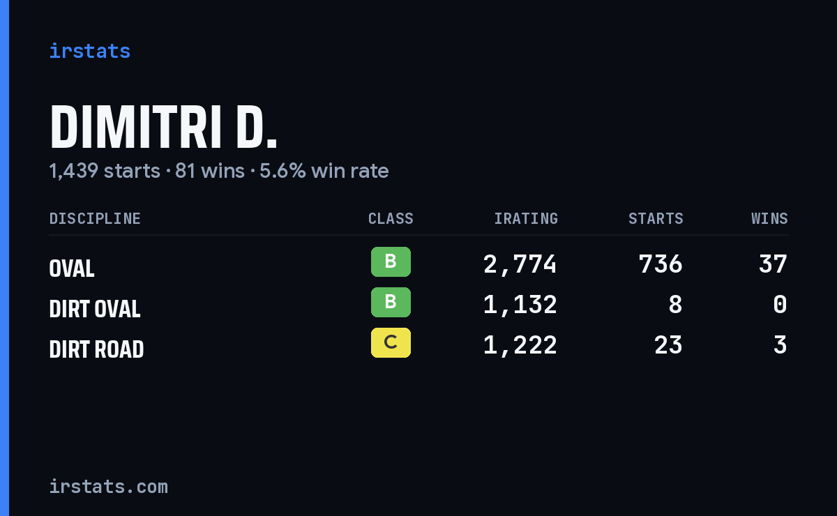 Dimitri D. iRacing stats card