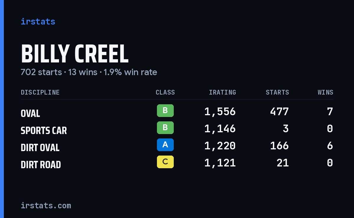 Billy Creel iRacing stats card