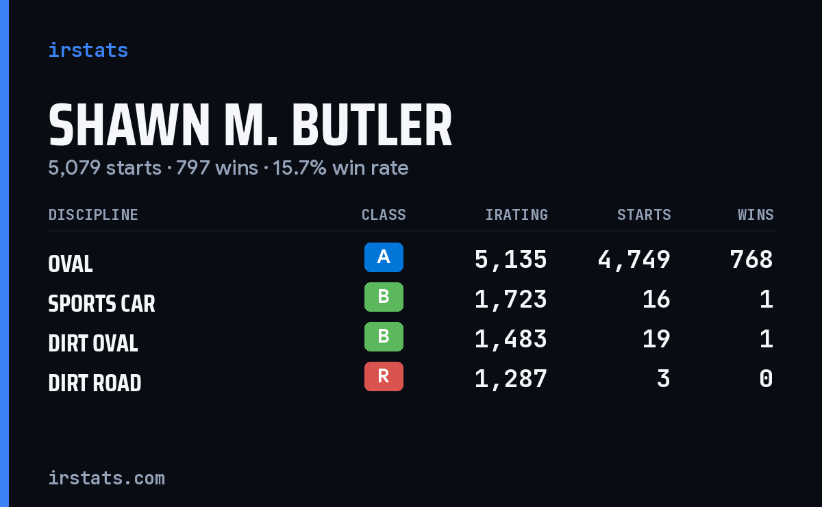 Shawn M. Butler iRacing stats card