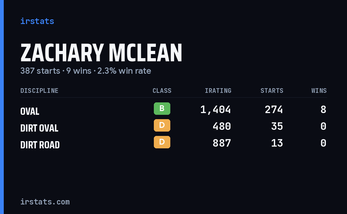 Zachary McLean iRacing stats card
