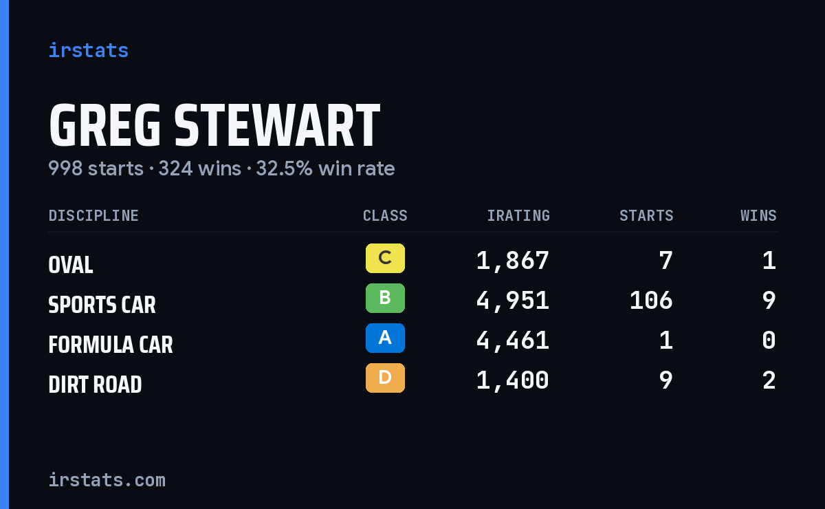 Loading... iRacing stats card