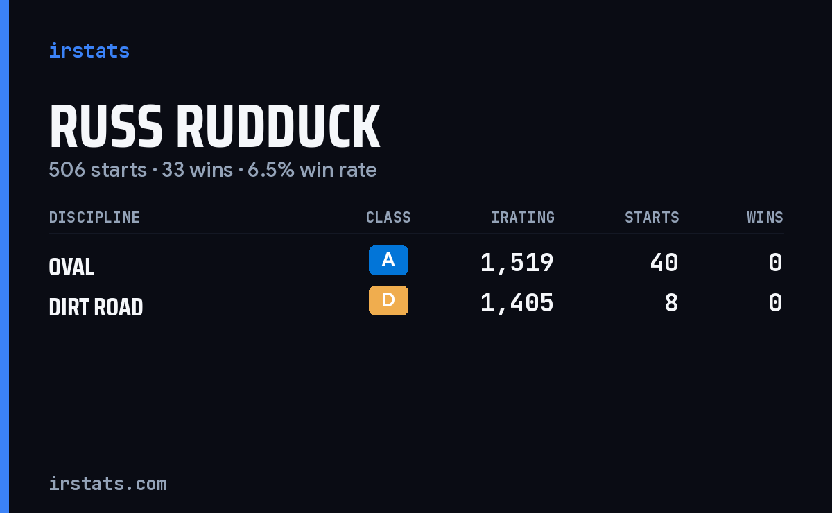 Russ Rudduck iRacing stats card
