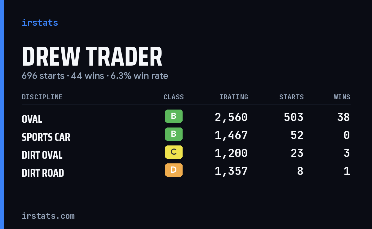 Drew Trader iRacing stats card