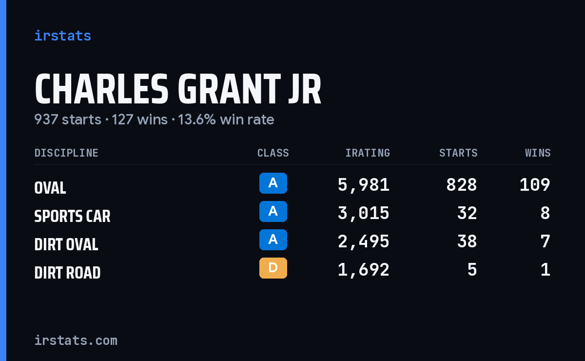 Charles Grant Jr iRacing stats card