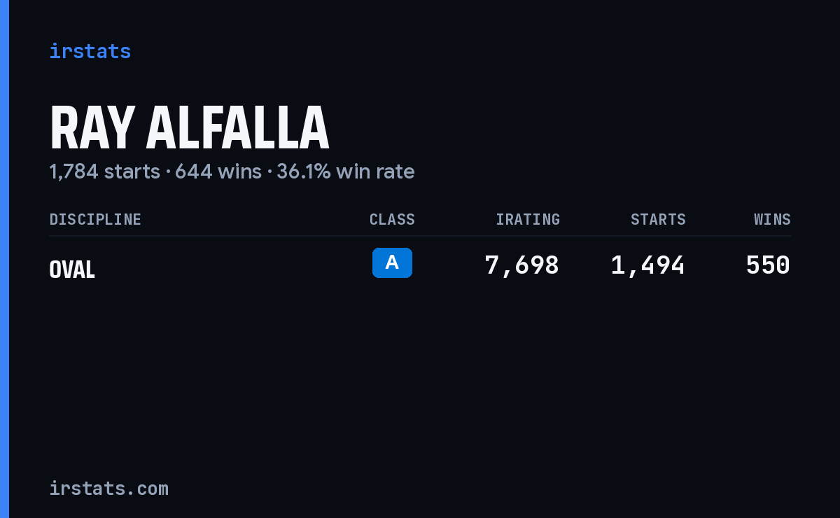 Ray Alfalla iRacing stats card