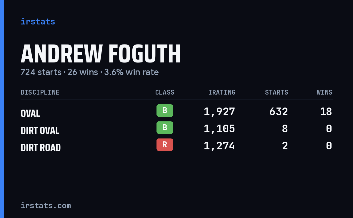 Andrew Foguth iRacing stats card
