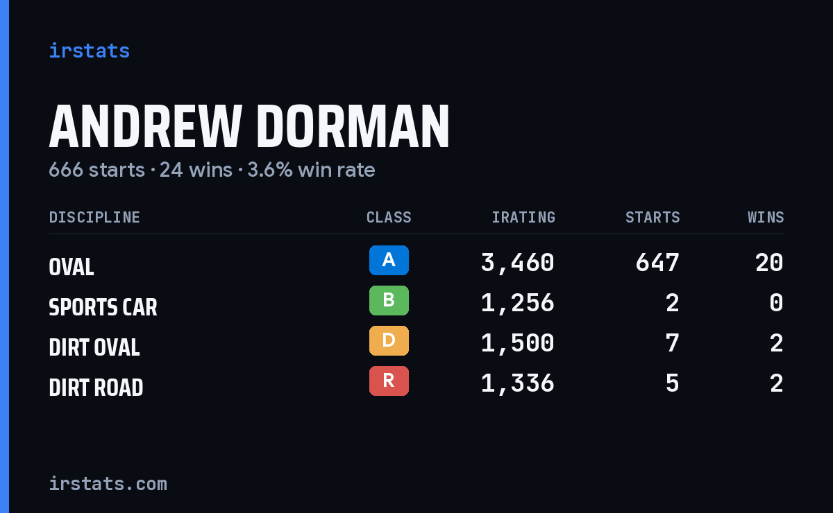 Andrew Dorman iRacing stats card