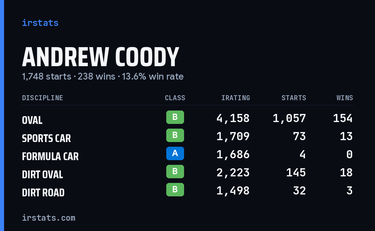 Andrew Coody iRacing stats card