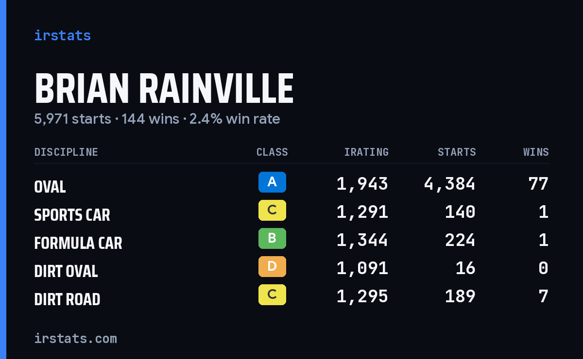 Brian Rainville iRacing stats card