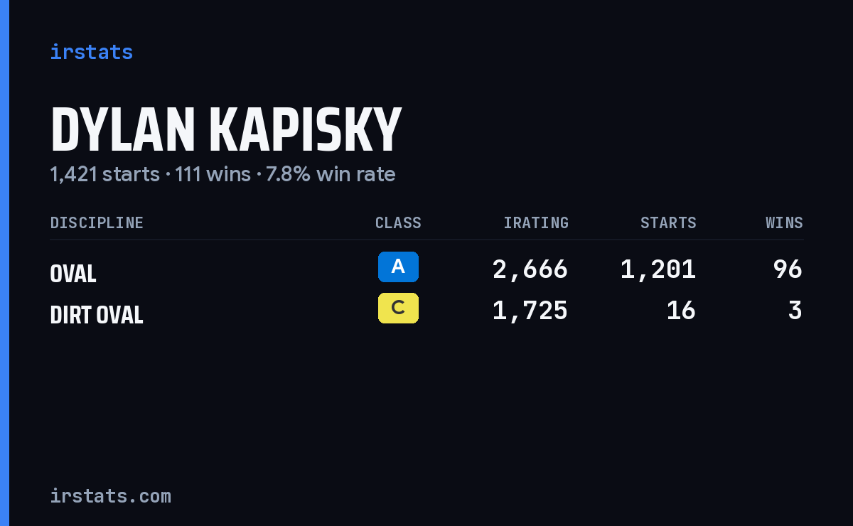 Dylan Kapisky iRacing stats card