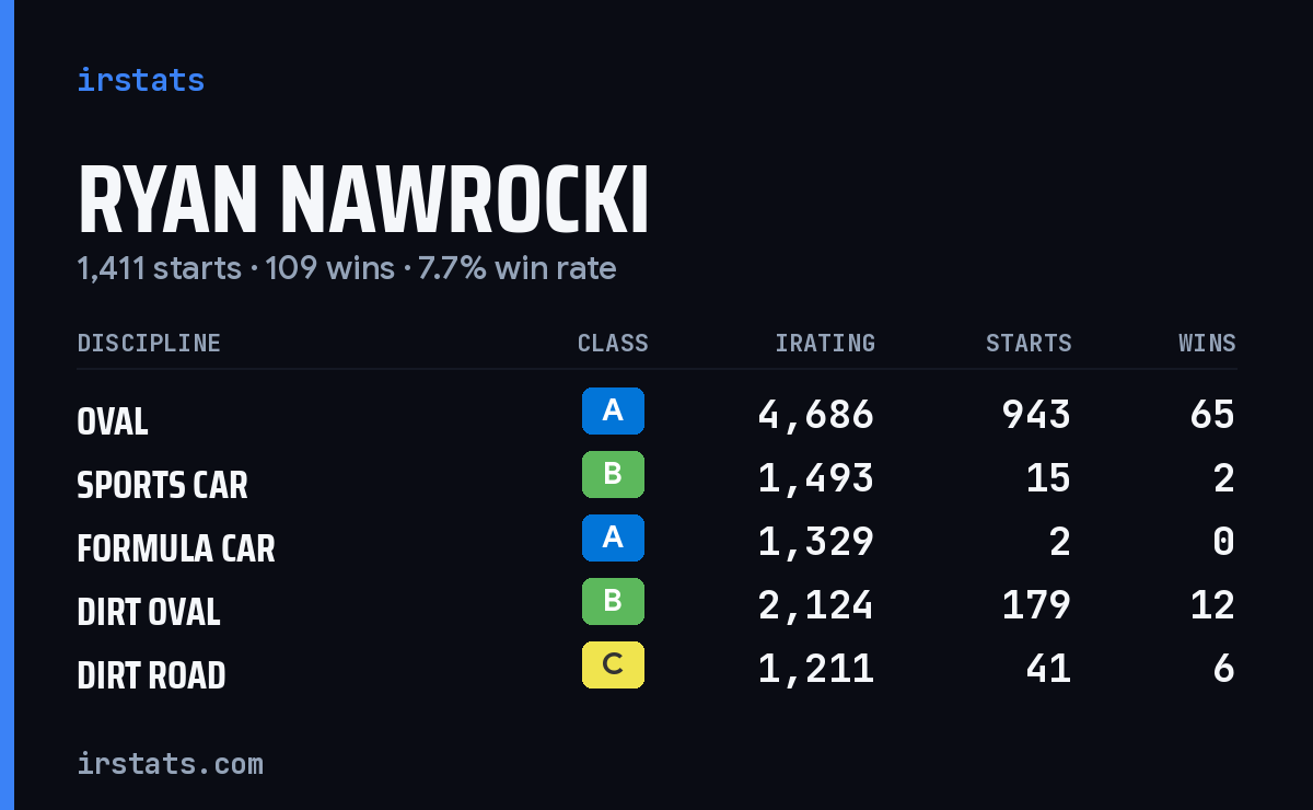 Loading... iRacing stats card